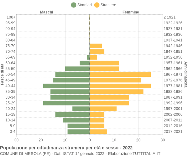 Grafico cittadini stranieri - Mesola 2022