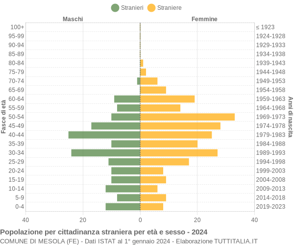 Grafico cittadini stranieri - Mesola 2024