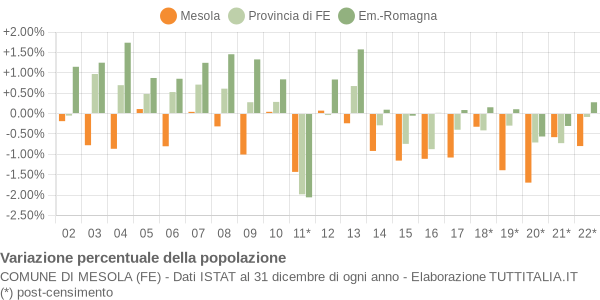 Variazione percentuale della popolazione Comune di Mesola (FE)