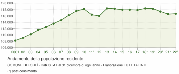 Andamento popolazione Comune di Forlì