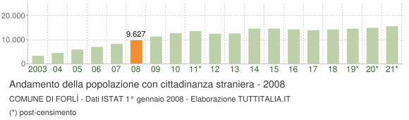 Grafico andamento popolazione stranieri Comune di Forlì