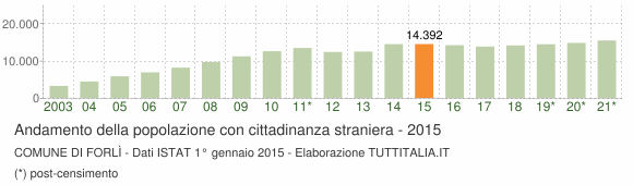 Grafico andamento popolazione stranieri Comune di Forlì