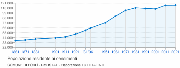 Grafico andamento storico popolazione Comune di Forlì