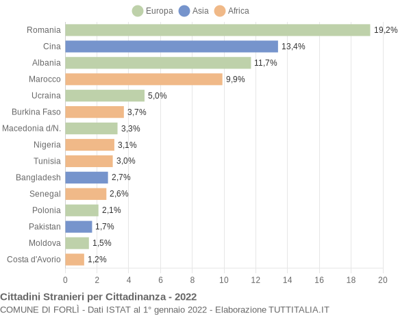 Grafico cittadinanza stranieri - Forlì 2022