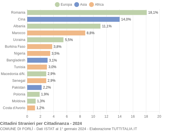 Grafico cittadinanza stranieri - Forlì 2024