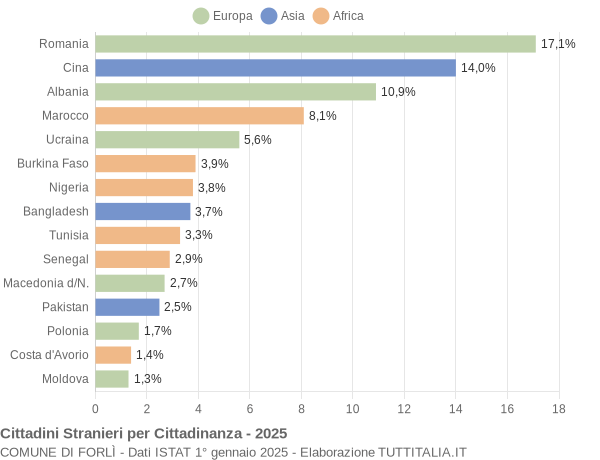 Grafico cittadinanza stranieri - Forlì 2025