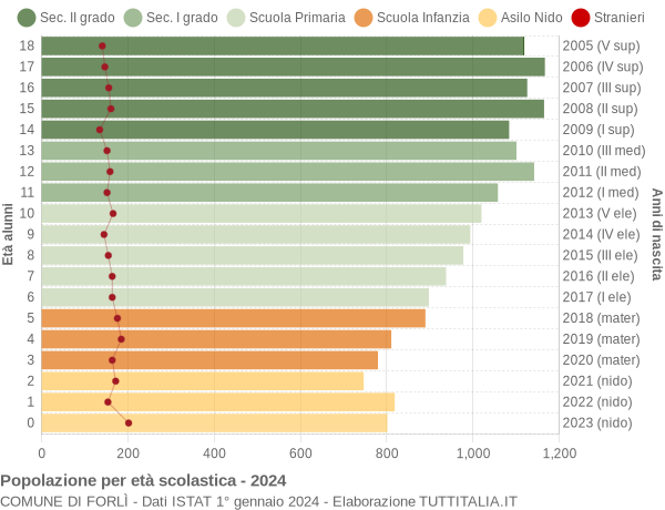 Grafico Popolazione in età scolastica - Forlì 2024