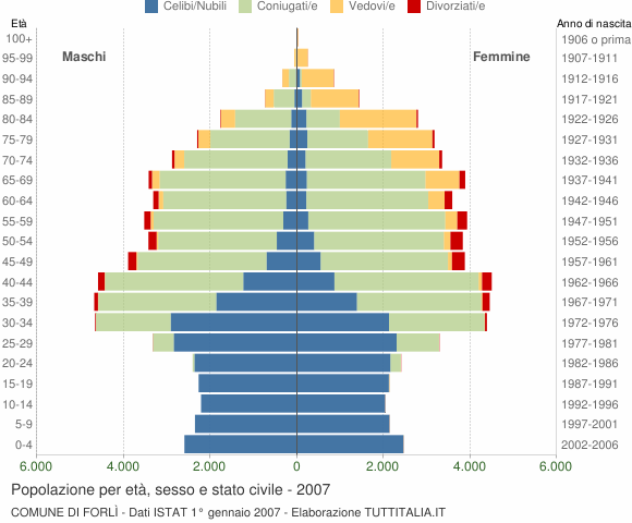 Grafico Popolazione per età, sesso e stato civile Comune di Forlì