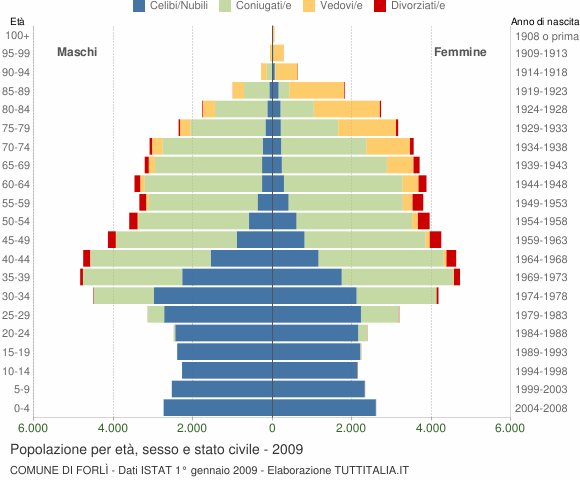 Grafico Popolazione per età, sesso e stato civile Comune di Forlì
