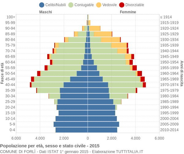 Grafico Popolazione per età, sesso e stato civile Comune di Forlì