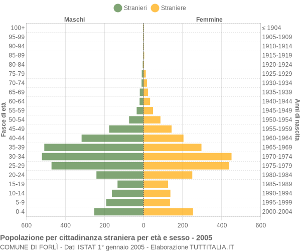 Grafico cittadini stranieri - Forlì 2005