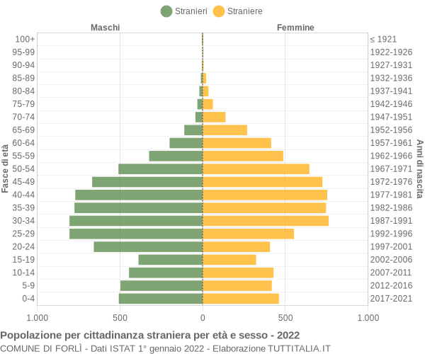 Grafico cittadini stranieri - Forlì 2022