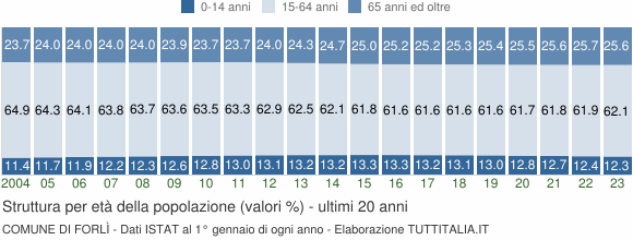 Grafico struttura della popolazione Comune di Forlì