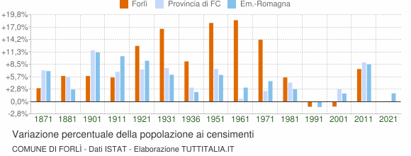 Grafico variazione percentuale della popolazione Comune di Forlì