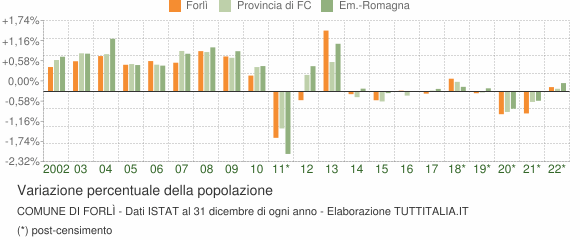 Variazione percentuale della popolazione Comune di Forlì