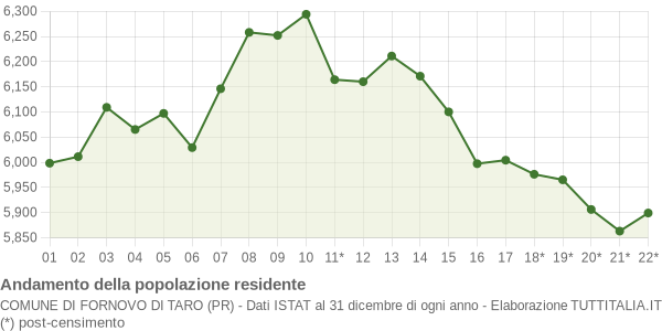 Andamento popolazione Comune di Fornovo di Taro (PR)