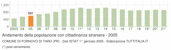 Grafico andamento popolazione stranieri Comune di Fornovo di Taro (PR)