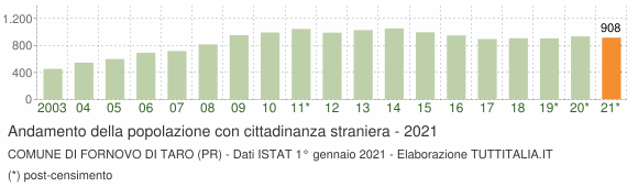 Grafico andamento popolazione stranieri Comune di Fornovo di Taro (PR)