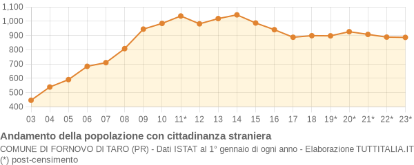 Andamento popolazione stranieri Comune di Fornovo di Taro (PR)