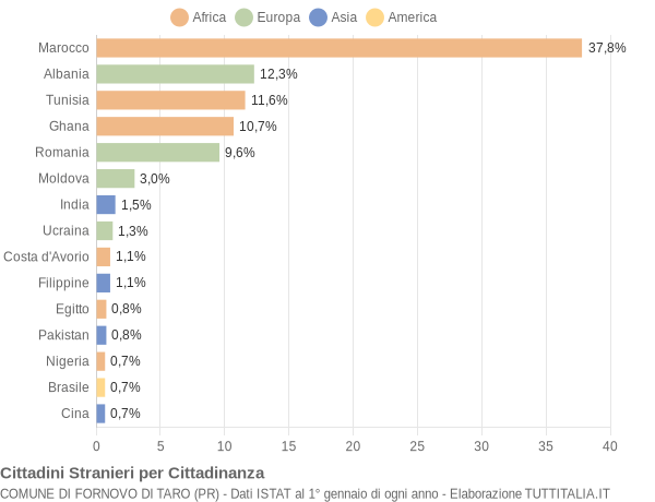 Grafico cittadinanza stranieri - Fornovo di Taro 2009