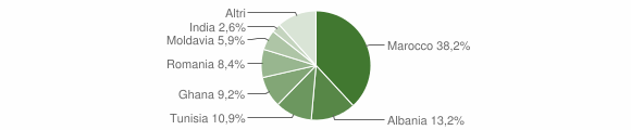 Grafico cittadinanza stranieri - Fornovo di Taro 2012