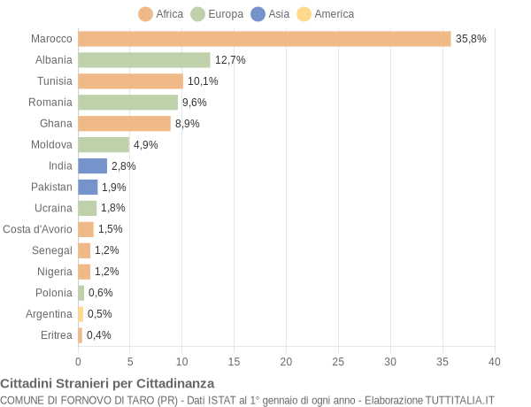 Grafico cittadinanza stranieri - Fornovo di Taro 2014