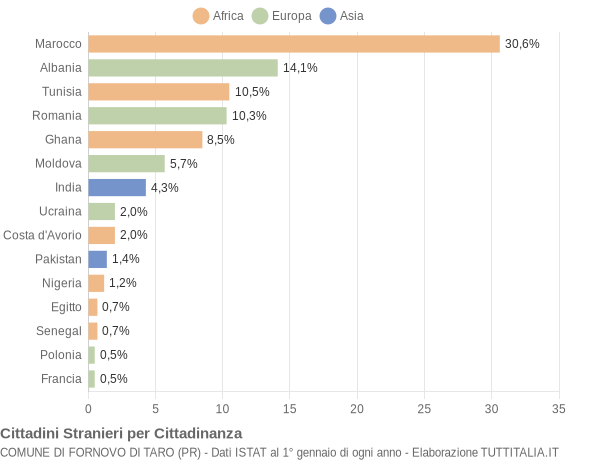 Grafico cittadinanza stranieri - Fornovo di Taro 2016