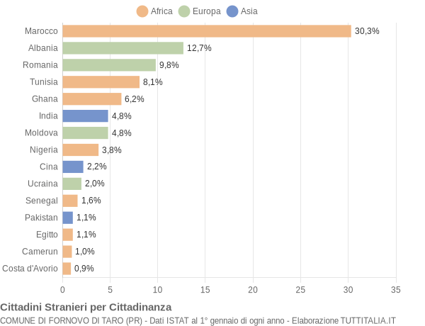 Grafico cittadinanza stranieri - Fornovo di Taro 2022