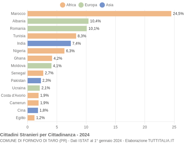 Grafico cittadinanza stranieri - Fornovo di Taro 2024