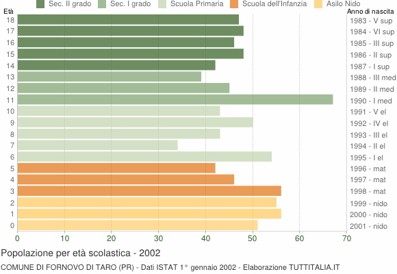 Grafico Popolazione in età scolastica - Fornovo di Taro 2002