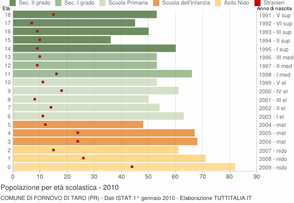 Grafico Popolazione in età scolastica - Fornovo di Taro 2010