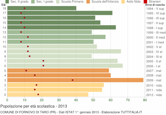 Grafico Popolazione in età scolastica - Fornovo di Taro 2013