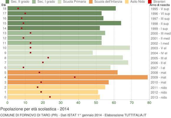 Grafico Popolazione in età scolastica - Fornovo di Taro 2014
