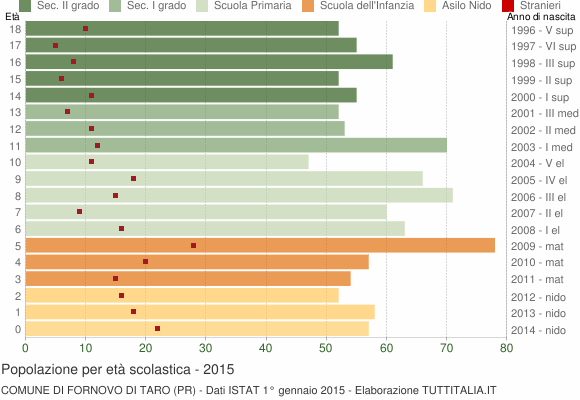 Grafico Popolazione in età scolastica - Fornovo di Taro 2015