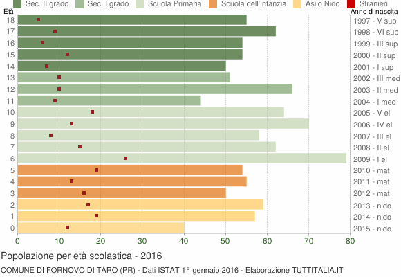 Grafico Popolazione in età scolastica - Fornovo di Taro 2016