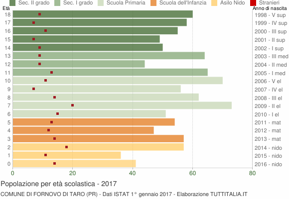 Grafico Popolazione in età scolastica - Fornovo di Taro 2017