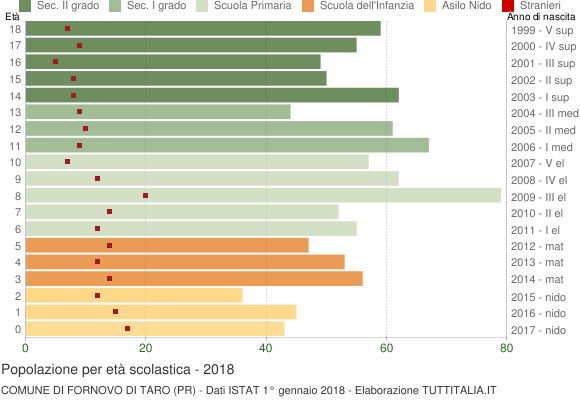 Grafico Popolazione in età scolastica - Fornovo di Taro 2018