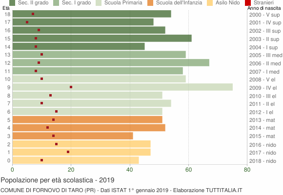 Grafico Popolazione in età scolastica - Fornovo di Taro 2019