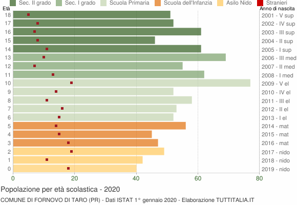Grafico Popolazione in età scolastica - Fornovo di Taro 2020