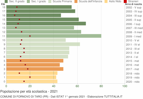 Grafico Popolazione in età scolastica - Fornovo di Taro 2021