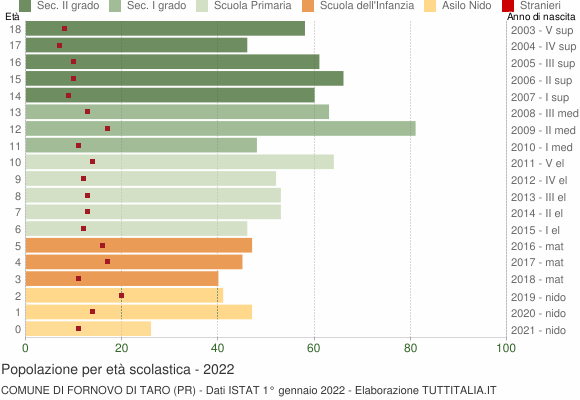 Grafico Popolazione in età scolastica - Fornovo di Taro 2022