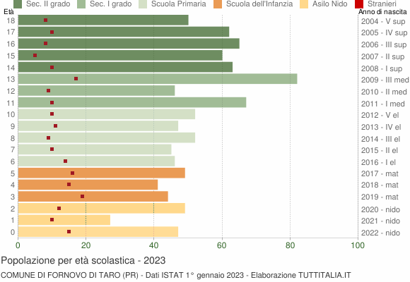 Grafico Popolazione in età scolastica - Fornovo di Taro 2023