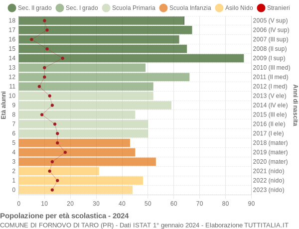 Grafico Popolazione in età scolastica - Fornovo di Taro 2024