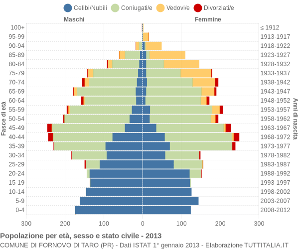 Grafico Popolazione per età, sesso e stato civile Comune di Fornovo di Taro (PR)