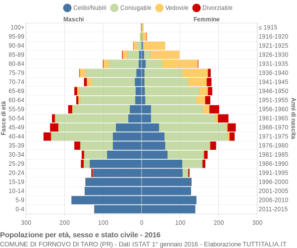 Grafico Popolazione per età, sesso e stato civile Comune di Fornovo di Taro (PR)