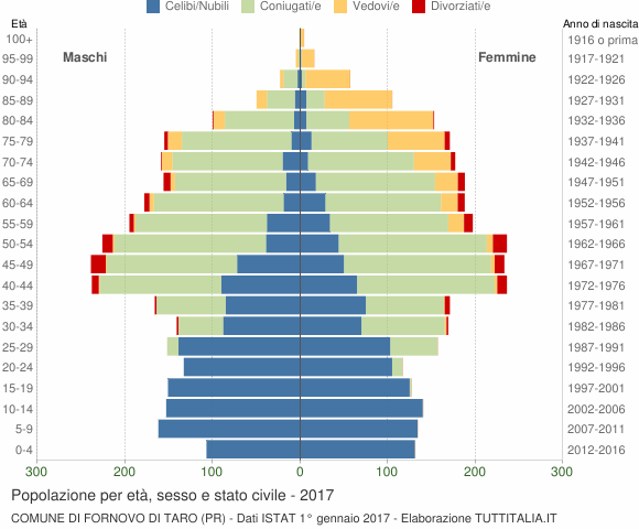 Grafico Popolazione per età, sesso e stato civile Comune di Fornovo di Taro (PR)