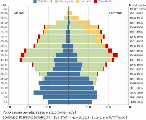 Grafico Popolazione per età, sesso e stato civile Comune di Fornovo di Taro (PR)