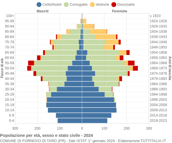 Grafico Popolazione per età, sesso e stato civile Comune di Fornovo di Taro (PR)