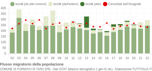 Flussi migratori della popolazione Comune di Fornovo di Taro (PR)