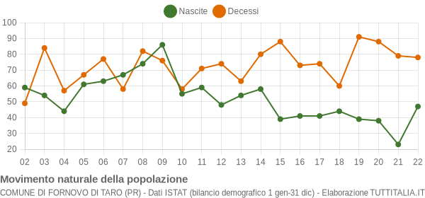 Grafico movimento naturale della popolazione Comune di Fornovo di Taro (PR)